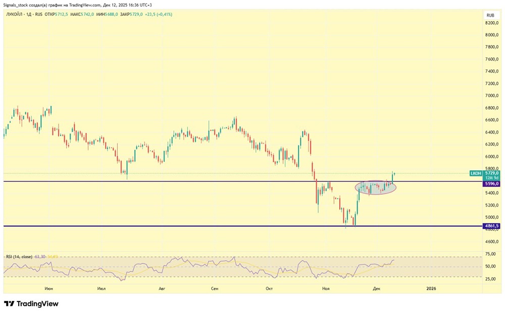 Готовы ли акции Лукойла к мощному росту в декабре?