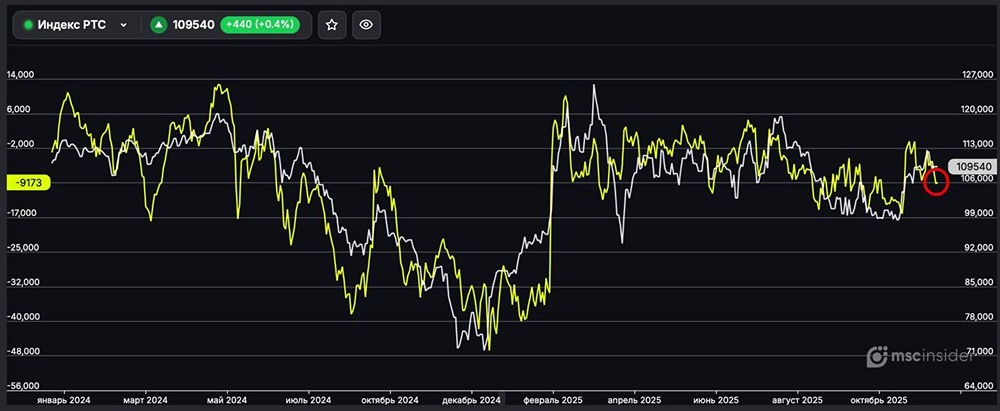 РТС: рост коротких позиций среди институционалов