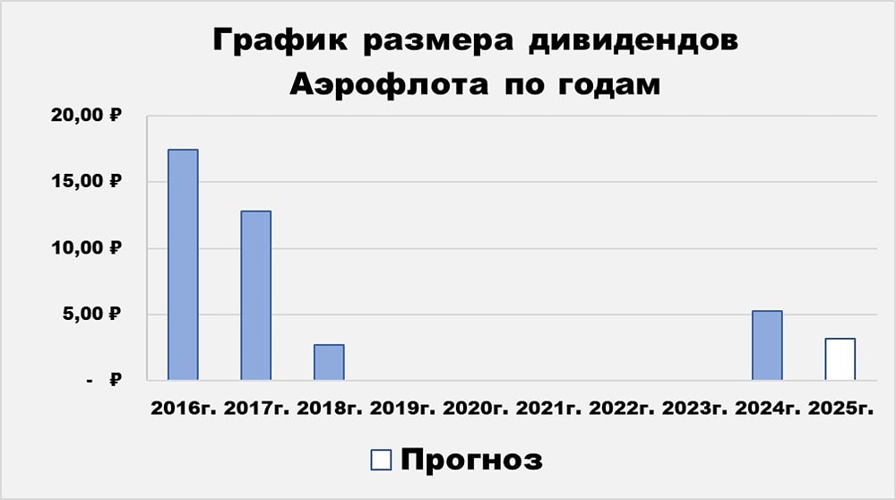 Дивиденды Аэрофлота: анализ выплат и перспективы