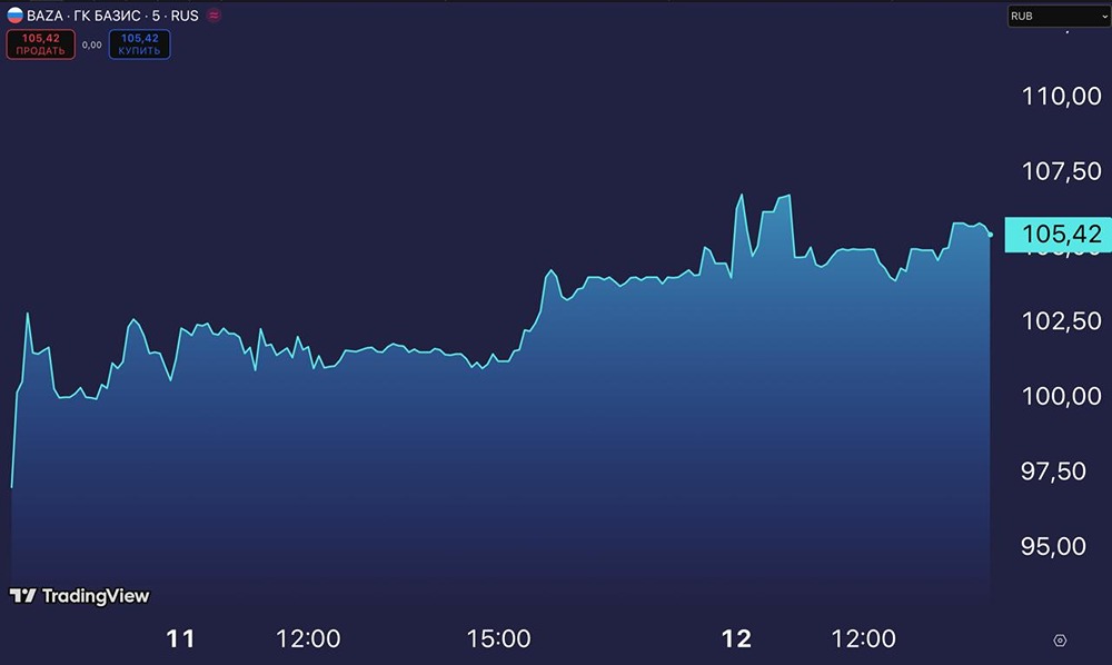 Кто виноват в падении акций Базис?