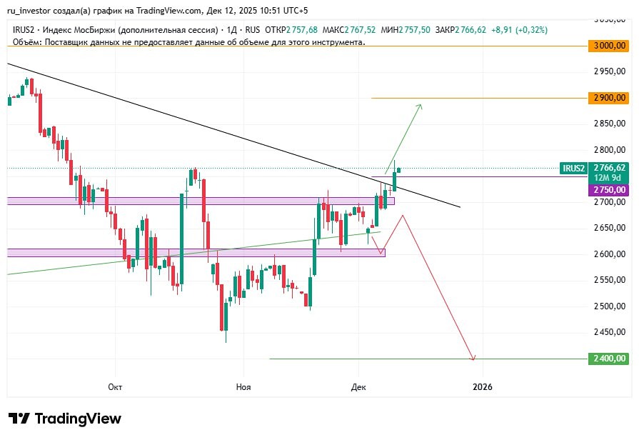 Индекс Мосбиржи: решающий день для долгосрочных покупок