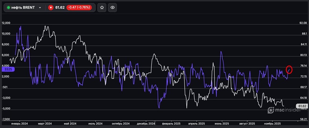 Почему частные инвесторы увеличивают позиции в BRENT?