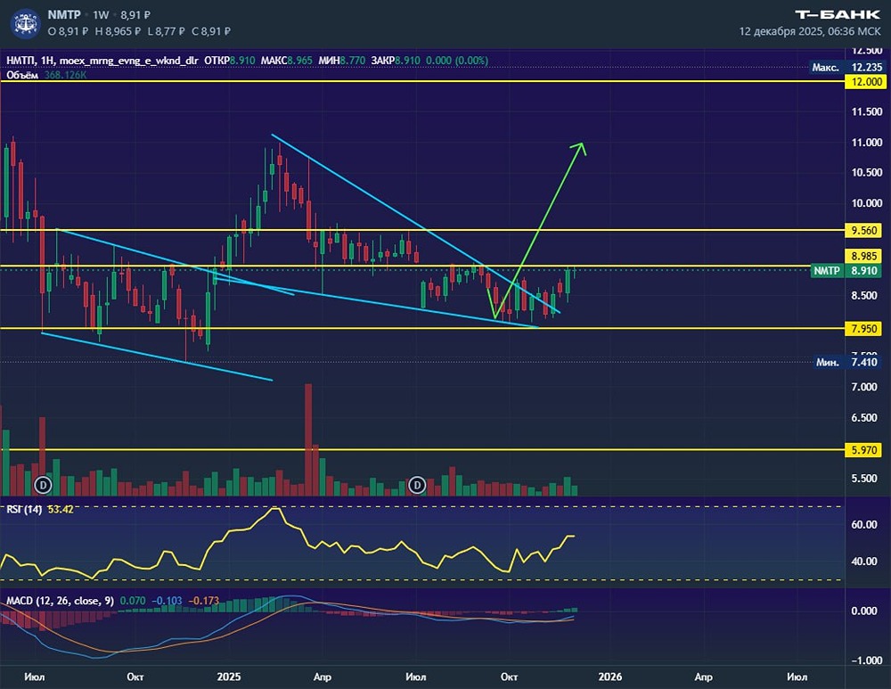 Акции НМТП: тест уровня 9 рублей и дальнейшие перспективы