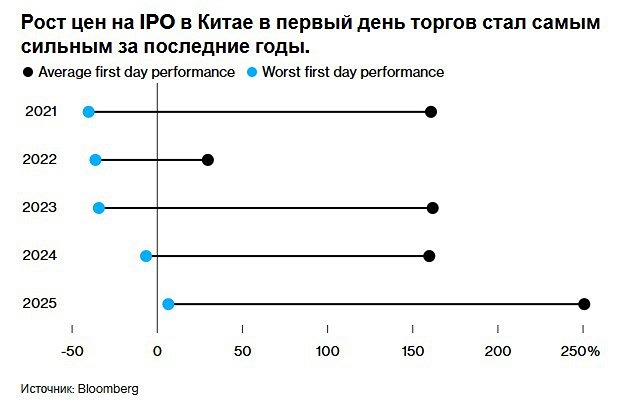 Почему получить акции на IPO в Китае стало практически невозможно?