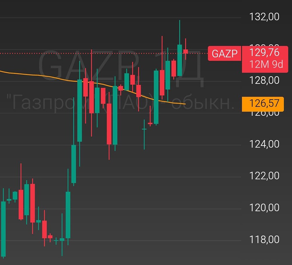 Какие факторы влияют на динамику акций Газпрома в декабре?