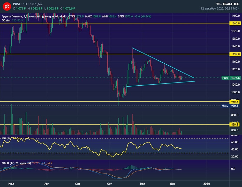Акции Позитив на рынке: бычий треугольник формирует отскок