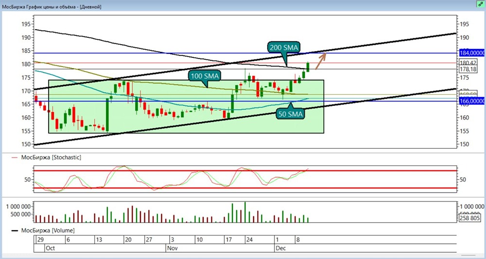 Технический анализ акций Мосбиржи: какие цели актуальны после роста на 2,69%?