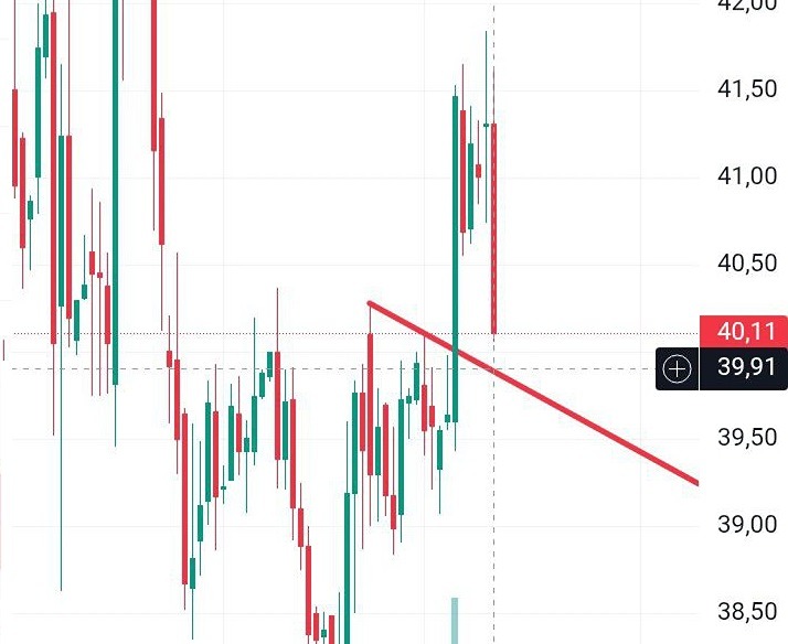 Стратегия торговли акциями Алросы: технический взгляд