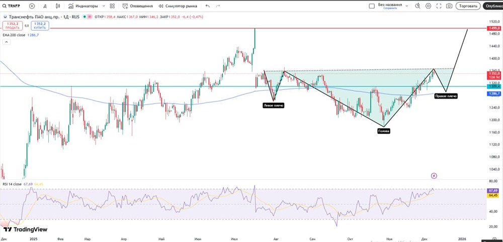 Как фундаментальные факторы влияют на акции Транснефти?
