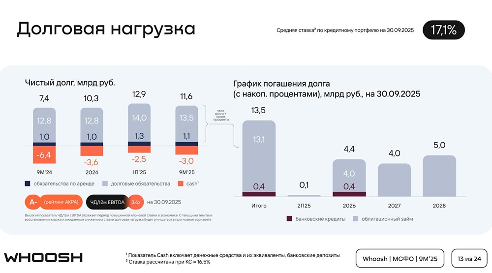 Долг Whoosh: риски поглощения или реструктуризации