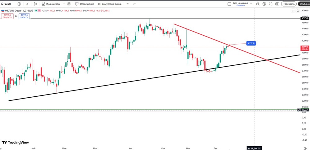 Акции Ozon: ключевые уровни и торговые сценарии