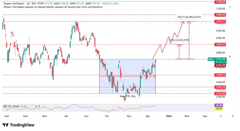 Какие факторы могут повлиять на достижение среднесрочной цели 3014 по Индексу ММВБ?