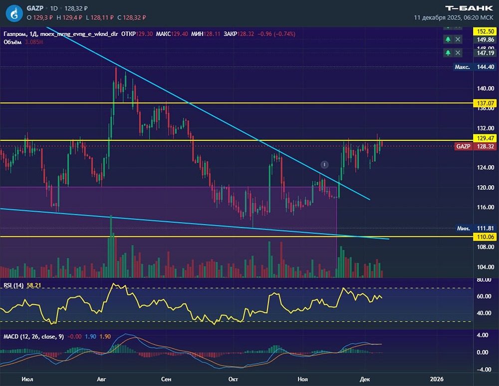 Газпром: застой на рынке акций
