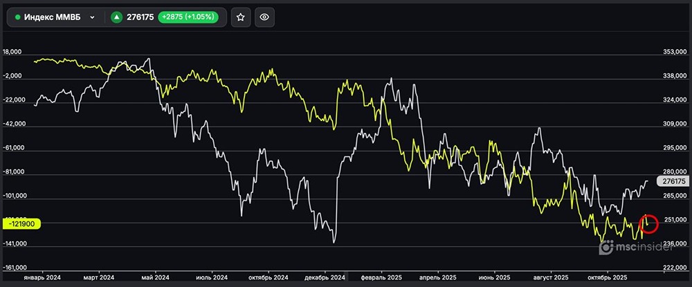 Шорт-позиции на ММВБ: что говорят институционалы