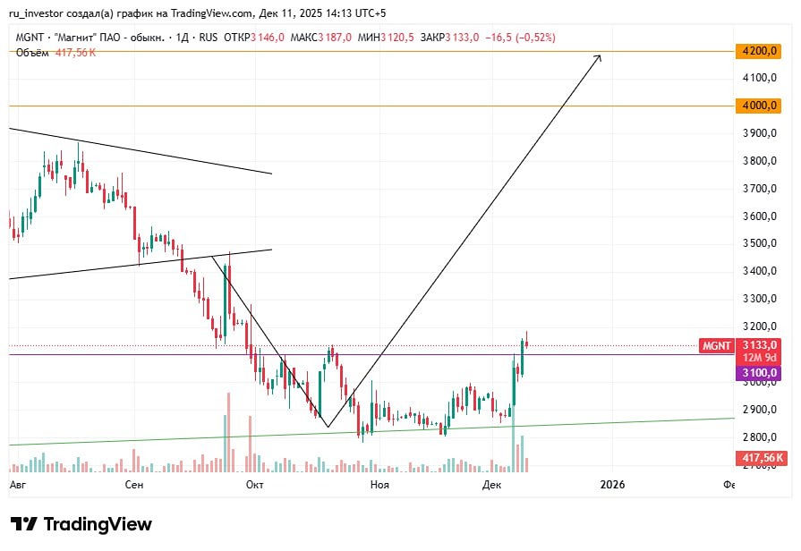 Стоит ли покупать Магнит после пробоя сопротивления?