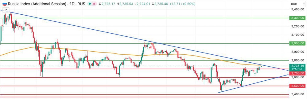 Мосбиржа на паузе: когда ждать прорыва?