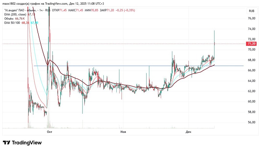 Акции М.Видео на подъеме: стоит ли покупать сейчас?