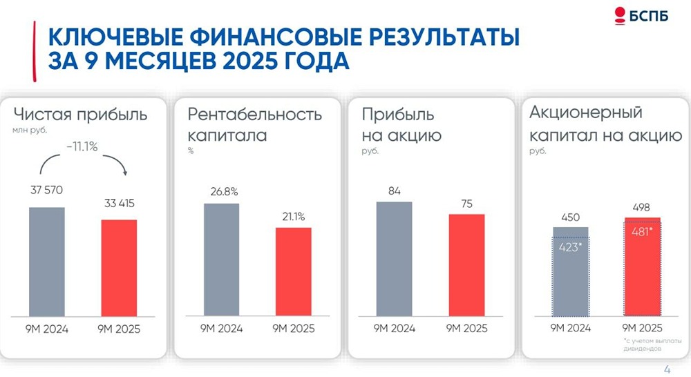 Стоит ли продавать акции Банка Санкт-Петербург после падения прибыли на 34%?