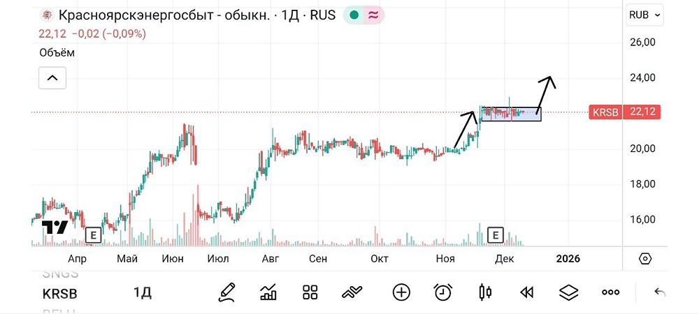 Акции НМТП: новые сигналы на графике — время действовать?