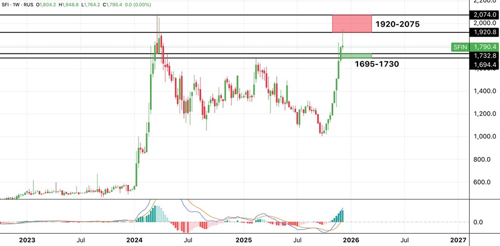 Почему акции ЭсЭфАй выросли на 60% за 3 месяца: анализ потенциала дальнейшего роста