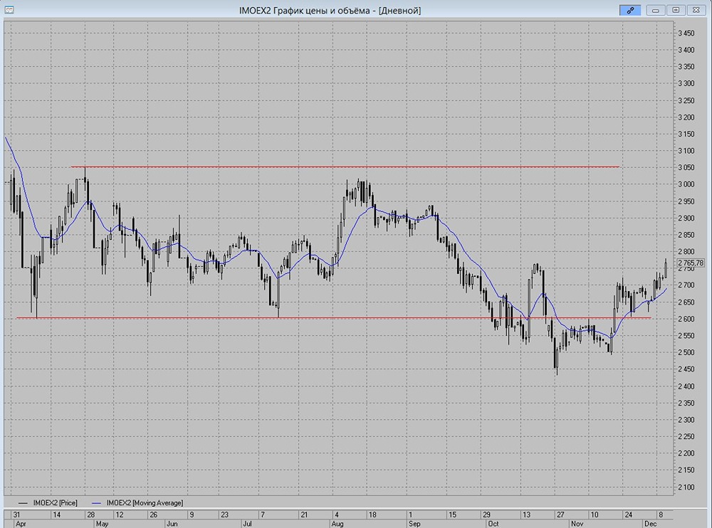 Какие цели роста индекса ждут нас в декабре 2025: анализ ключевых уровней?