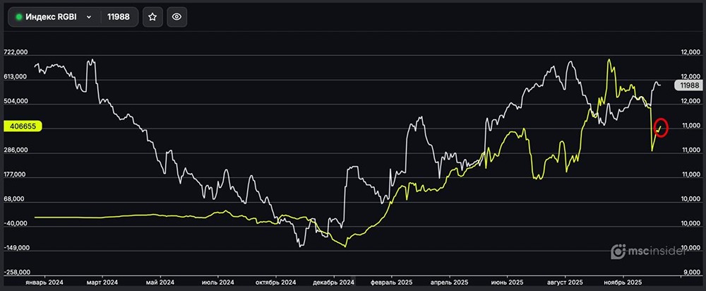 Почему физлица увеличивают позиции в ОФЗ?