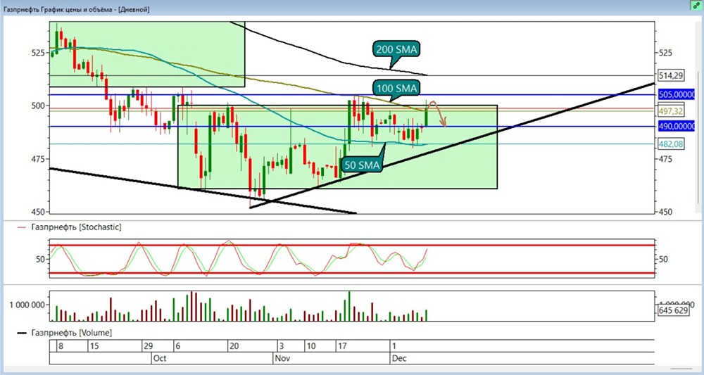 Газпромнефть: стоит ли открывать шорт после роста до 497 рублей?