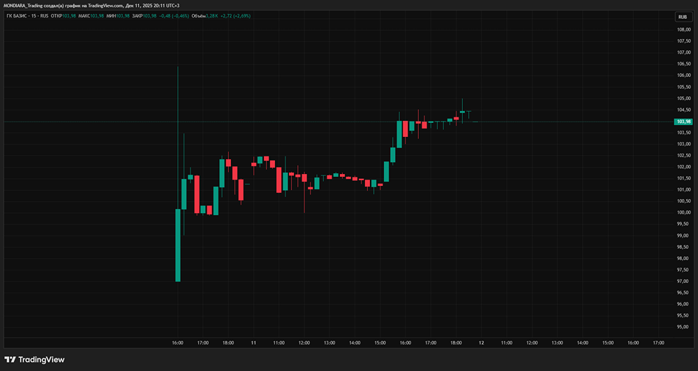 Разочарование на рынке IPO: как «Базис» открыл торги ниже ожидания