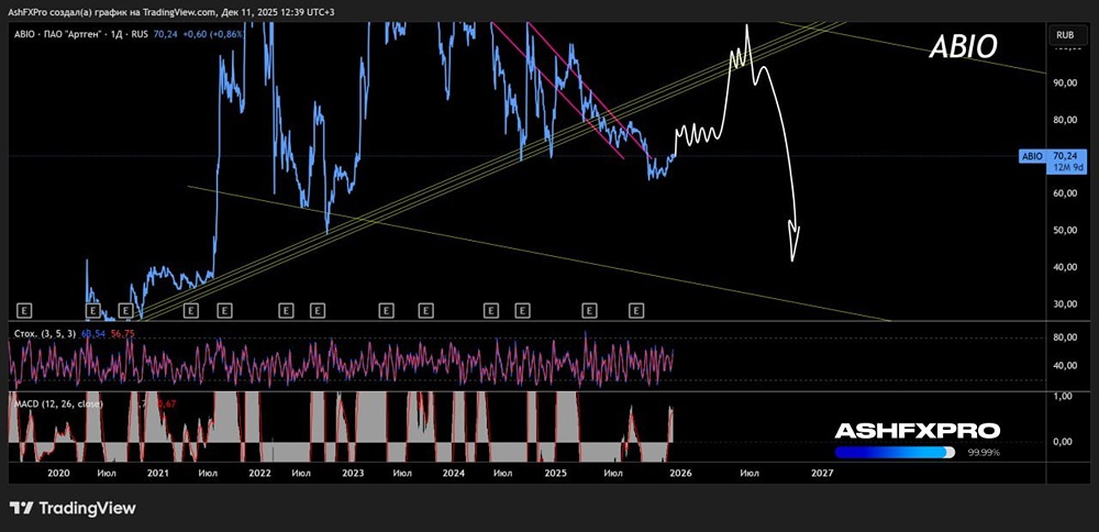 Что ждать от акций «Артген» в ближайшие месяцы?