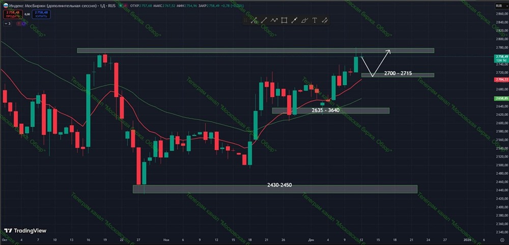 Рыночный анализ: почему сейчас не время для покупок?