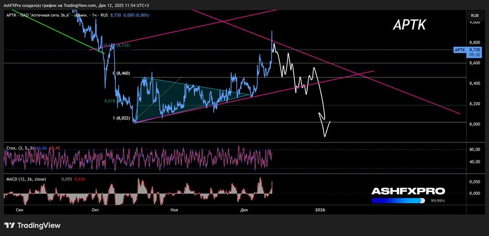 Когда начнут падать акции Аптека 36.6?