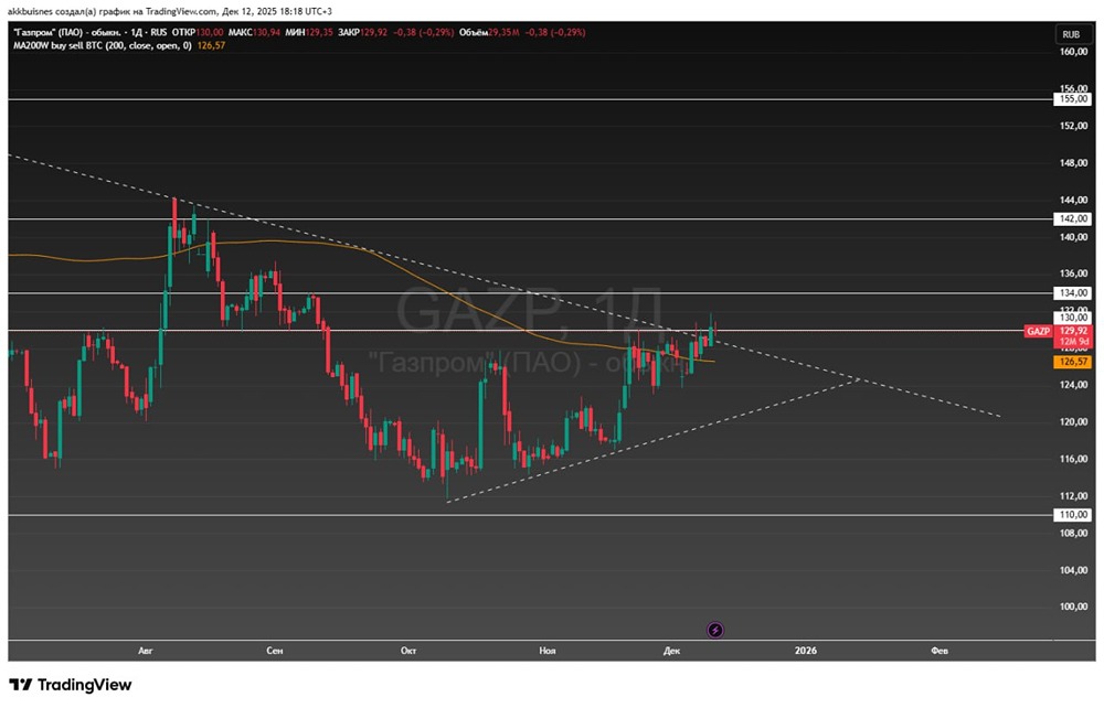 Какие технические сигналы подтверждают потенциал роста Газпрома?