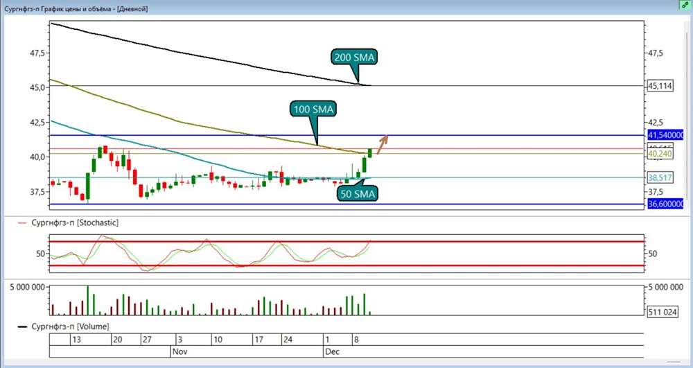 Сургутпреф: стоит ли фиксировать прибыль на текущих уровнях? Анализ целей и рисков