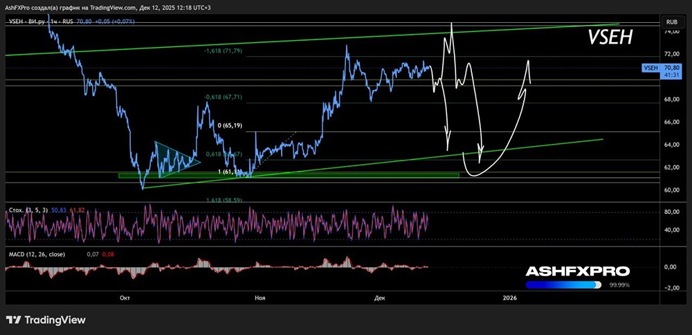Что ждать от акций ВсеИнструменты.ру в ближайшие недели?