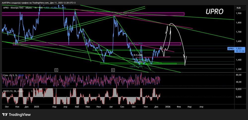 Какой торговый план по акциям Юнипро до конца 2025 года?