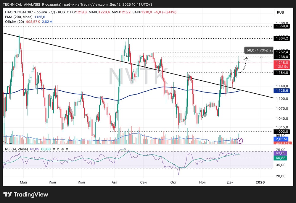 Почему НОВАТЭК достиг цели 1238 и готов к коррекции?
