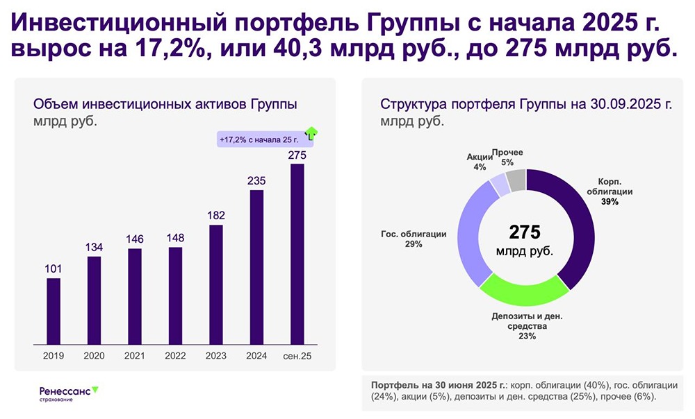 Стоит ли инвестировать в акции Ренессанс Страхование при росте премий на 28%?