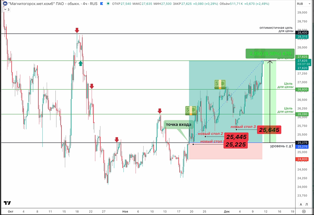 Успешная сделка по акциям ММК: разбор прибыльной торговли
