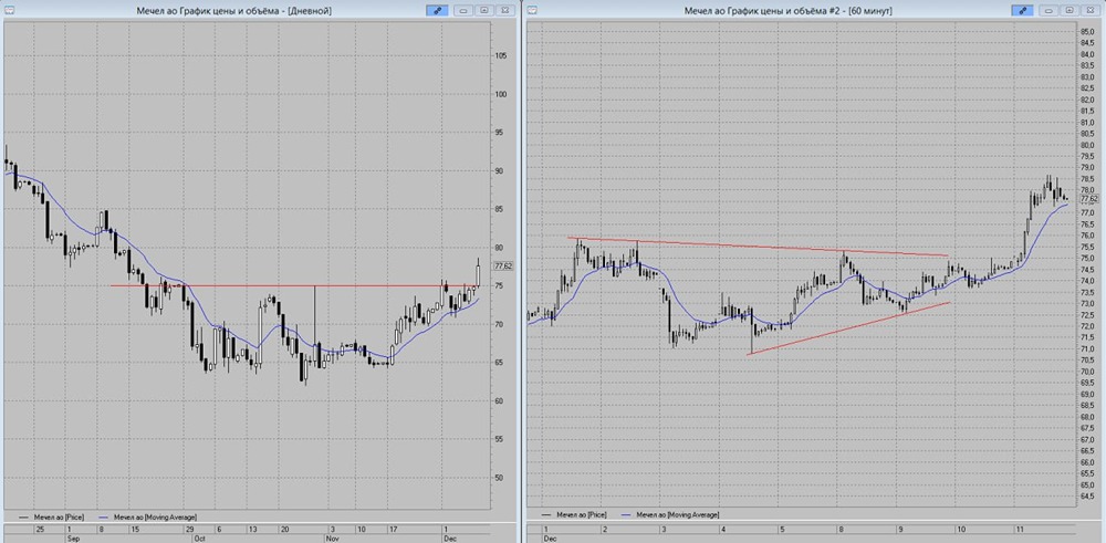 Технический анализ Мечел: новые цели роста подтверждены