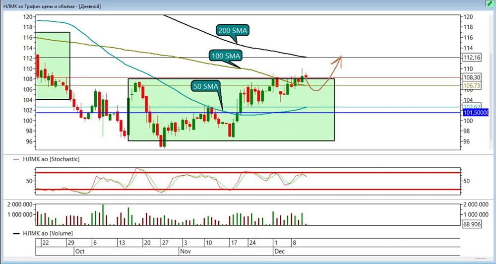 Инвестиционная идея НЛМК: когда докупать акции?