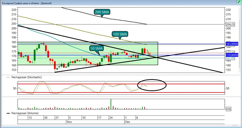 Акции Распадская: уровни для входа в шорт-позиции
