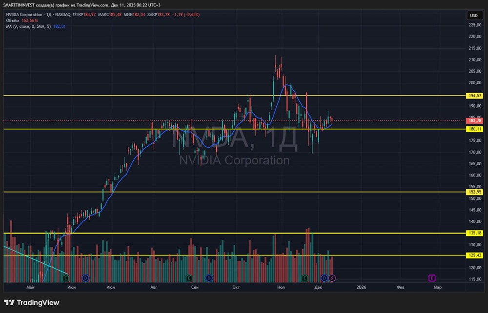 Акции Nvidia под давлением: грозит ли крах всему сектору ИИ?