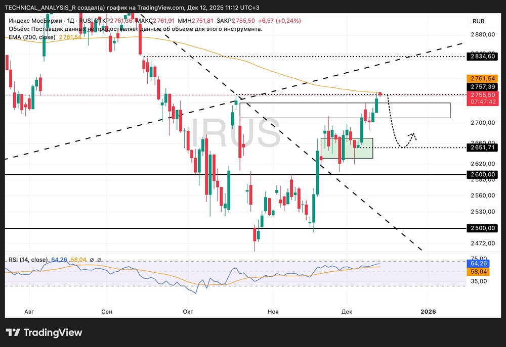 Готова ли Мосбиржа к коррекции после роста до 2757 пунктов?