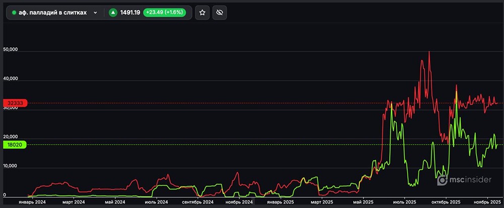 Фьючерсный рынок палладия: настроения крупных игроков