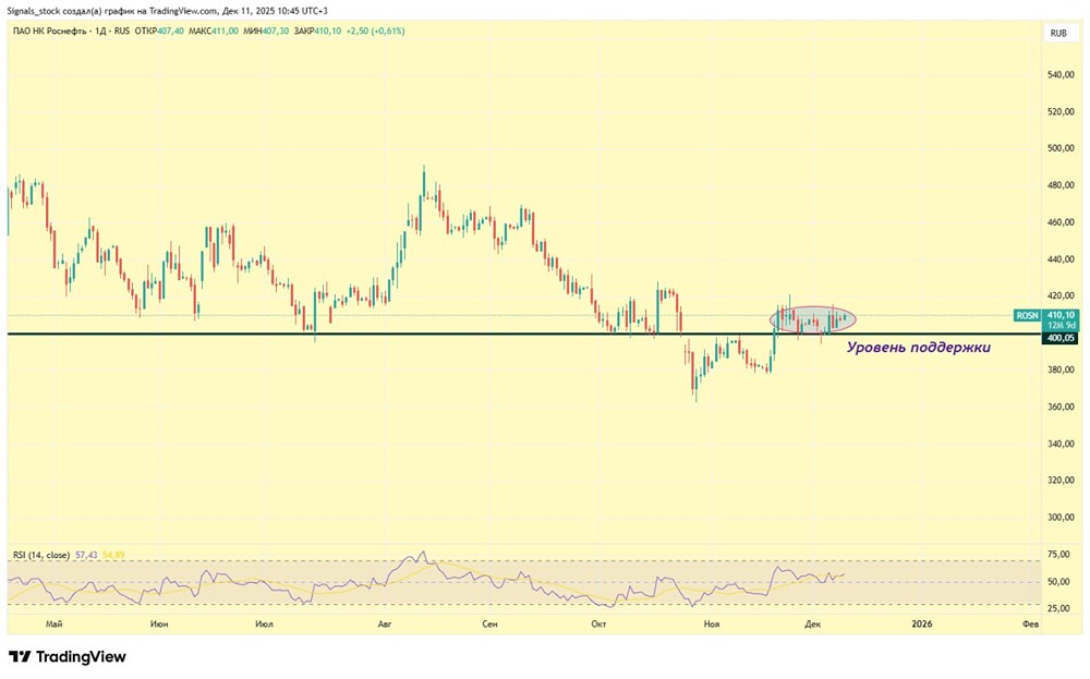 Геополитика и Роснефть: как меняются перспективы акций