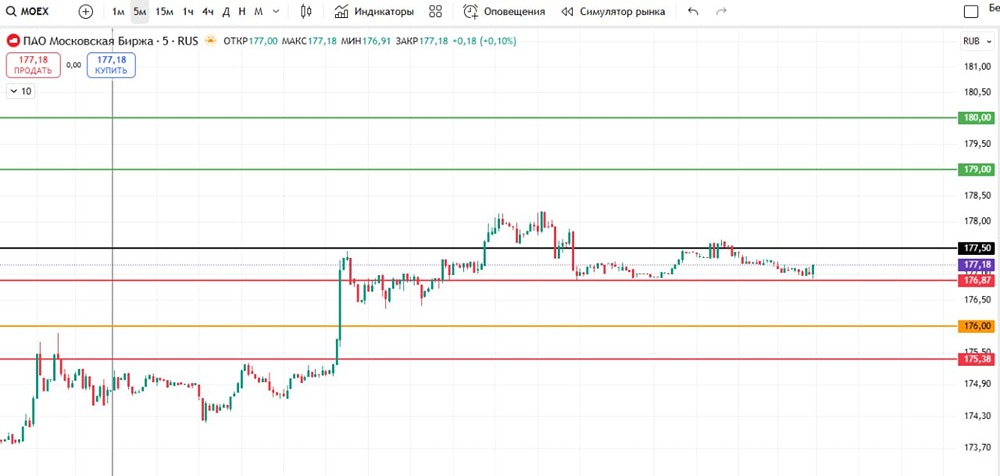 Московская Биржа: торговая идея на рост акций
