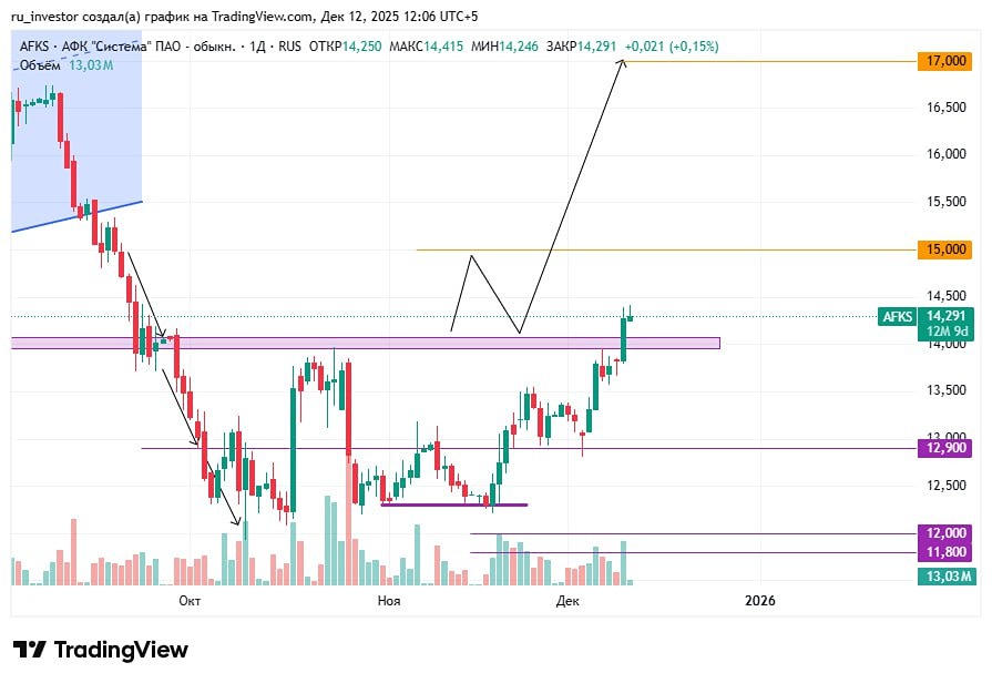 Акции АФК Система: уровни для открытия позиции