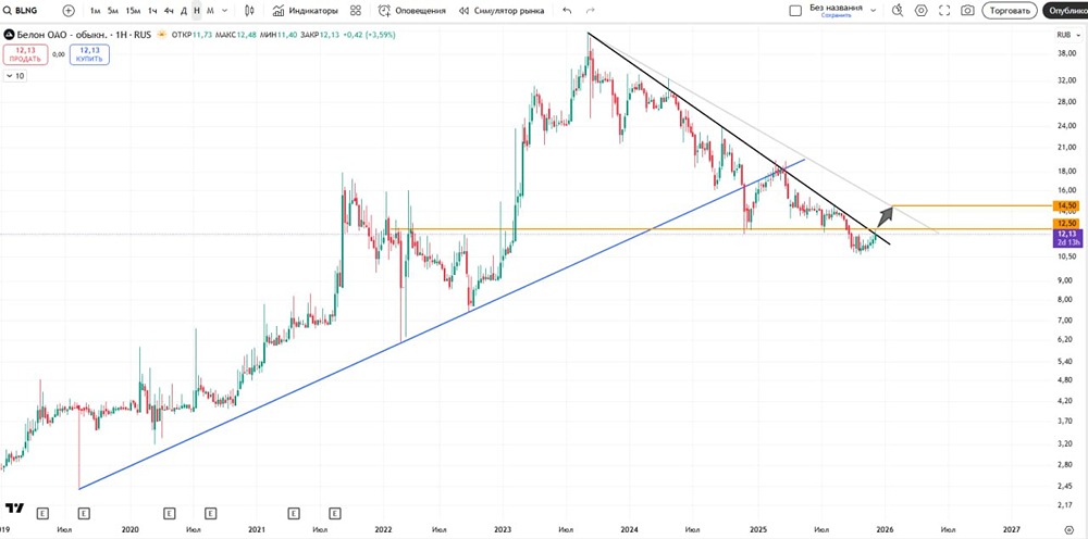 Акции Белон: торговый план по недельному графику