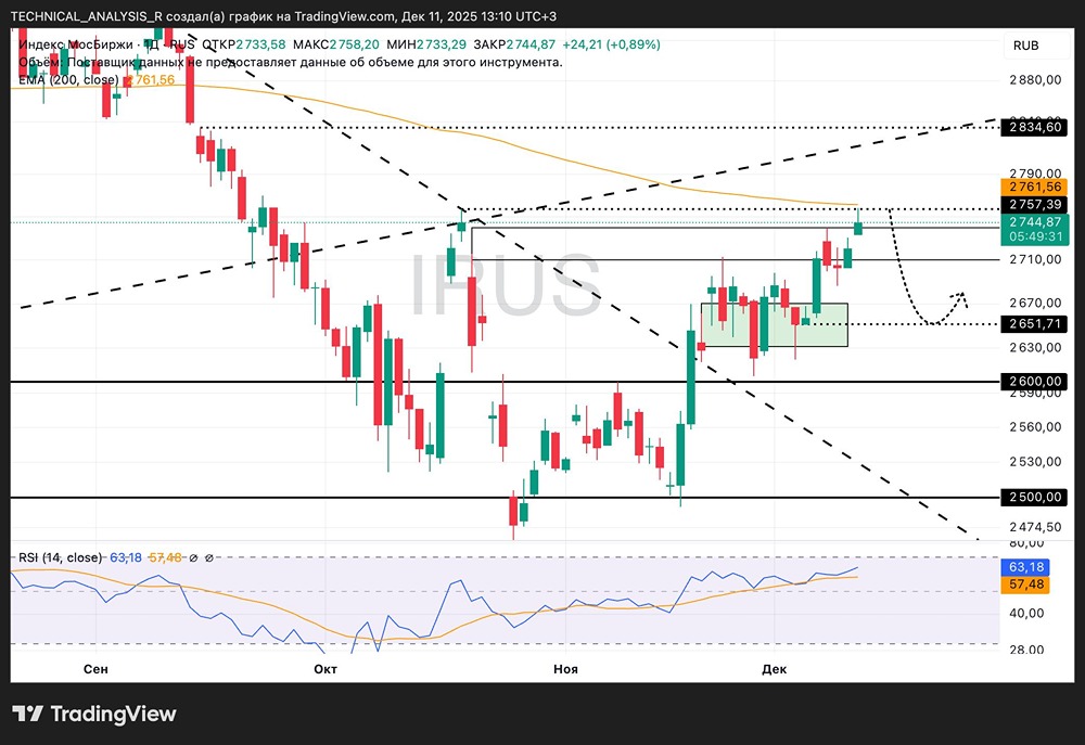 Пробьет ли индекс Мосбиржи сопротивление на уровне 2757 пунктов?