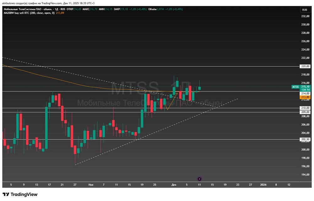 Акции МТС после отчета: готовы ли к новому росту?